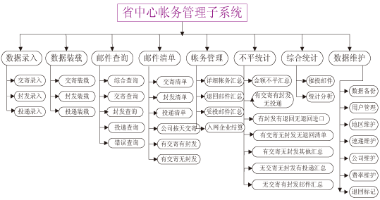 省內(nèi)代收貨款系統(tǒng)軟件1