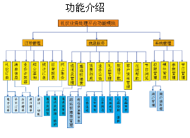 中國郵政速遞國內(nèi)禮儀業(yè)務(wù)處理平臺功能介紹